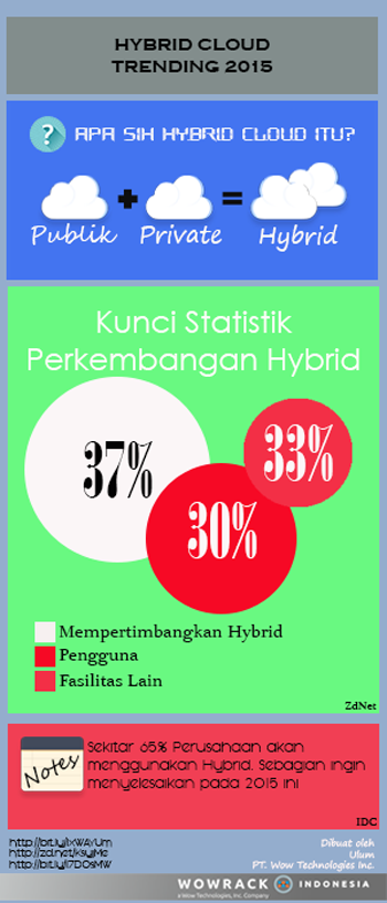 Hybrid Cloud Infografis