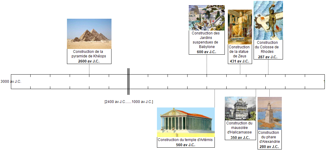 Le recueil de connaissances: Les sept Merveilles du monde antique