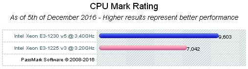 Sinco Net Blog Xeon E3