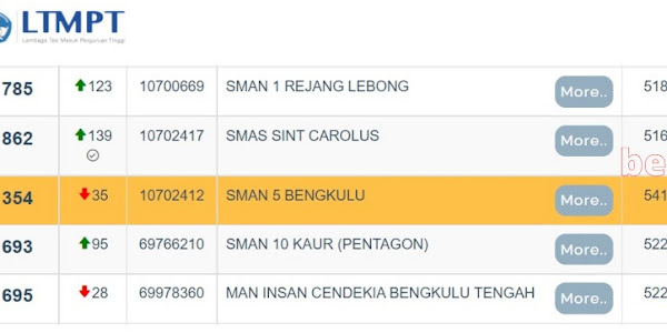 Daftar 5 SMA Terbaik di Provinsi Bengkulu Yang Berhasil Masuk Top 1000 Sekolah Tahun 2021 Berdasarkan Nilai UTBK