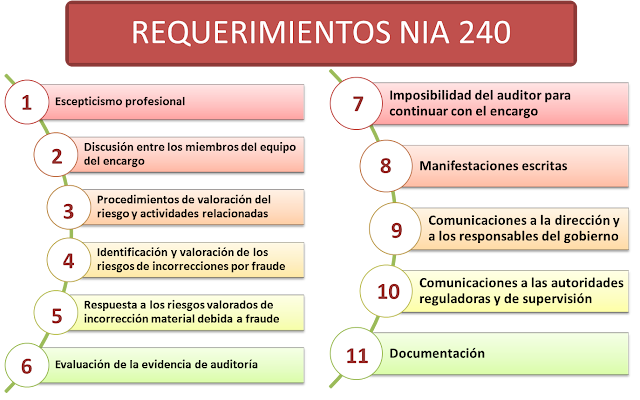 Requerimientos NIA 240 Fraude