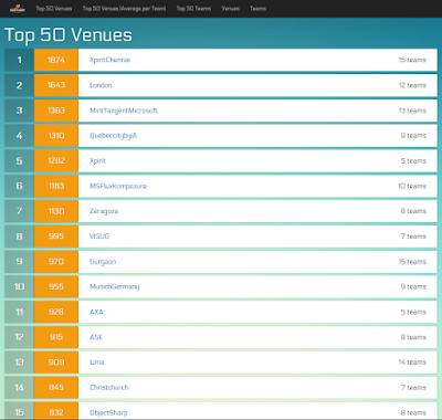 Screenshot of the Top 50 venues showing Quebec city at the 4th place.