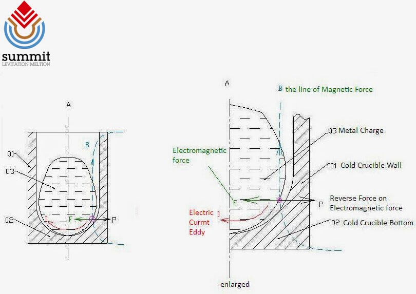 Cold Curcible Induction Melting Equipment Principle of The Levitation Melting