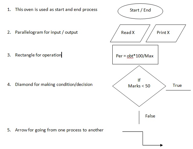 Programming Fundamentals