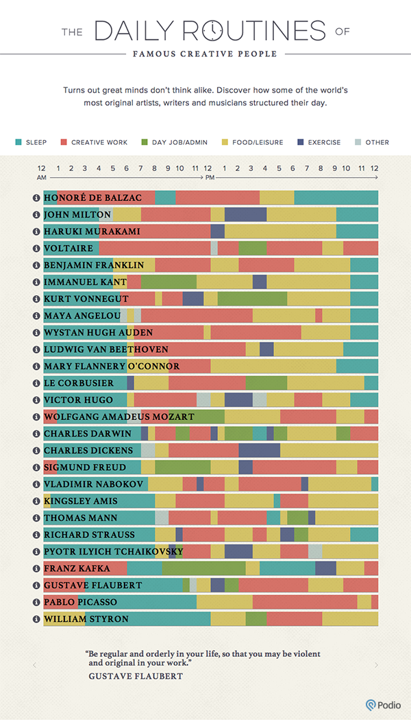 The Daily Routines of Famous Creative People #infographic