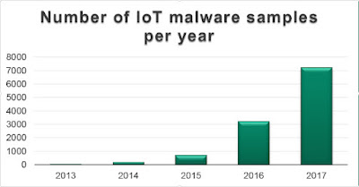 Es duplica el ‘malware’ contra dispositius IoT