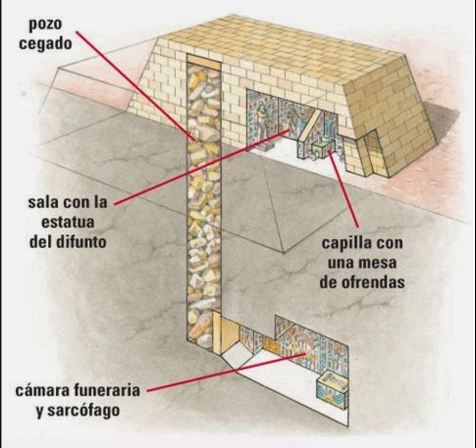 Blog del Profe Marcos TUMBAS EGÍPCIAS MASTABAS, PIRÁMIDES E HIPOGEOS