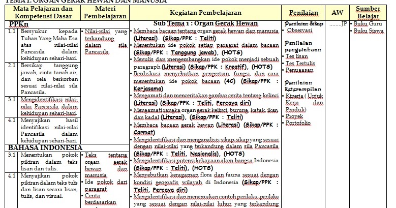 Silabus Kelas 4 Tema 7 Rpp Kelas 4 Tema 7 Indahnya