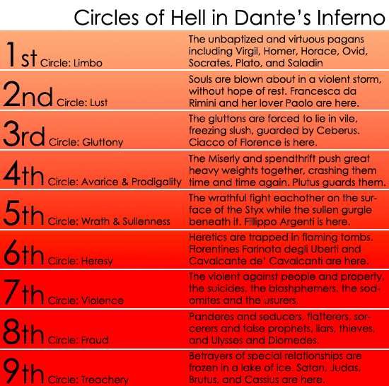 Experimental Theology The Divine Comedy Week 8, Levels of Hell