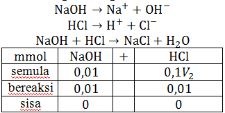 reaksi penetralan asam basa
