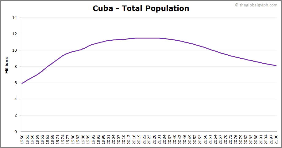 
Cuba
 Total Population Trend
 