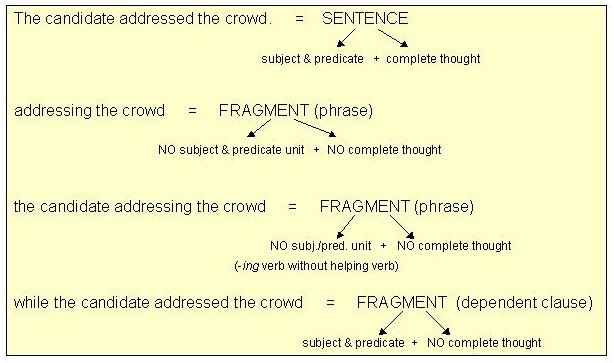 intentional fragment examples intentional fragment examples