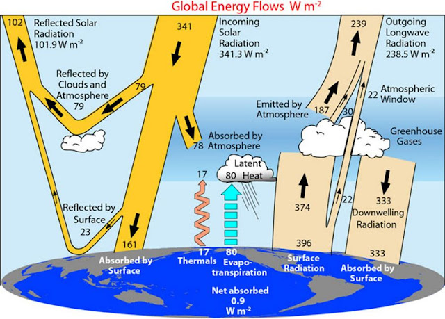 https://scied.ucar.edu/radiation-budget-diagram-earth-atmosphere