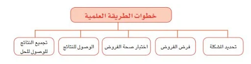 أي مما يأتي يصف العامل الذي لا يتغير في التجربة 2 أي مما يأتي يصف العامل الذي لا يتغير في التجربة 1