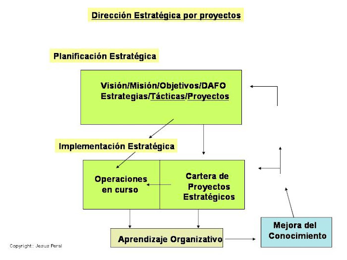 ESQUEMA 33. Dirección Estratégica por proyectos