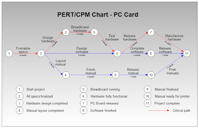 How To Make A Pert Cpm Chart