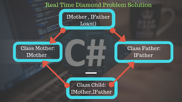 diamond problem in c#