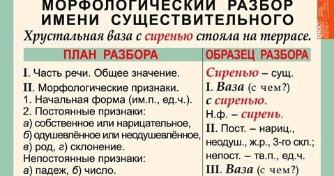 Морфологический разбор. #подборка #русский_язык 2021 Я - Учитель начальной школы