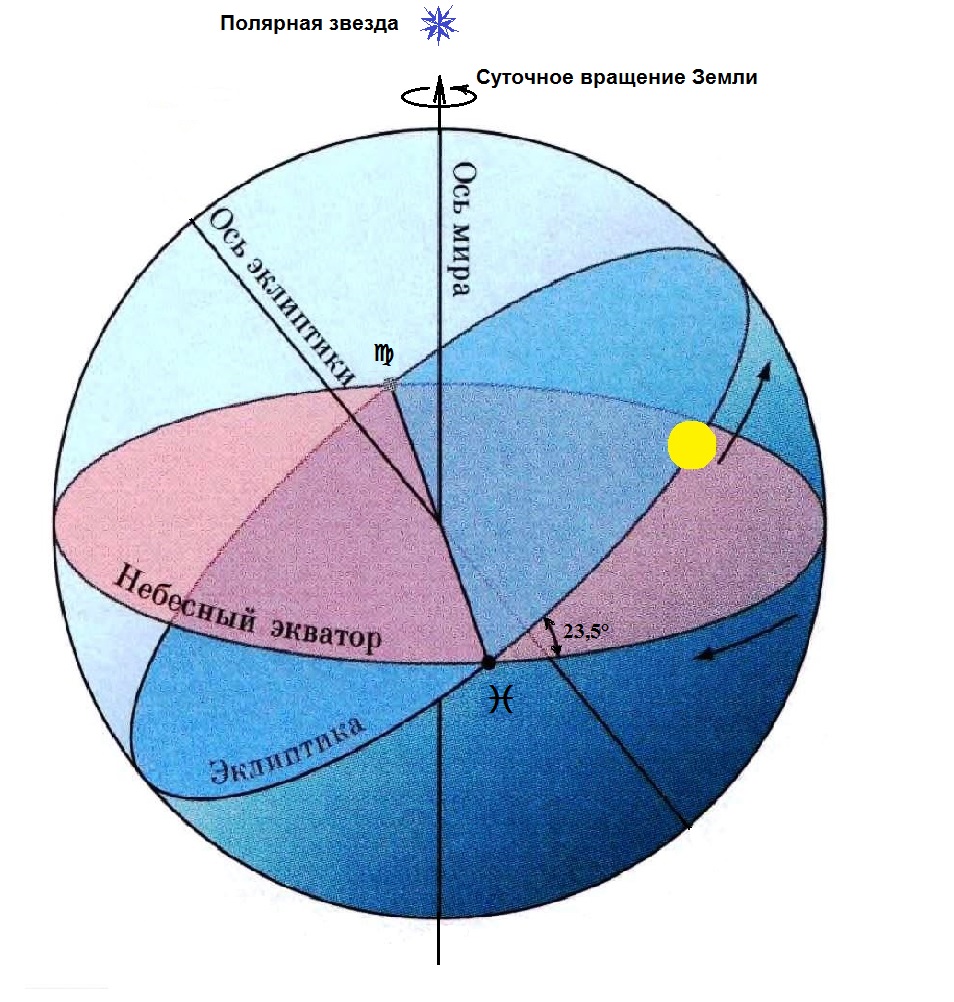 Круг склонения на небесной сфере. Эклиптика и небесный экватор. Точка весеннего равноденствия на небесной сфере. Небесный экватор рисунок. Точка весеннего равноденствия.