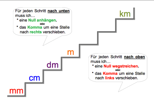 Maßeinheiten umrechnen - Es geht doch leichter.