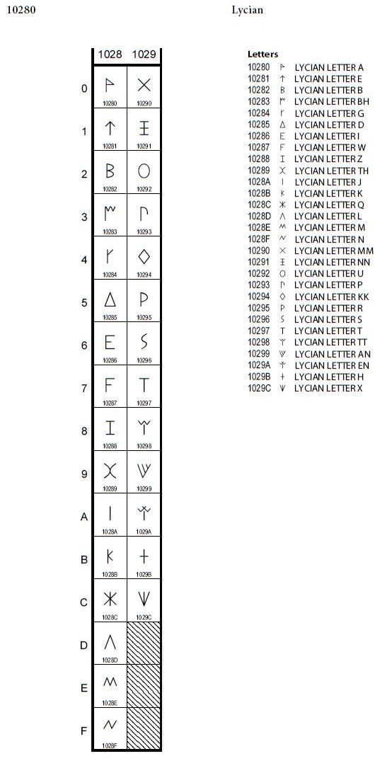 LIKYA ALFABESI - LYCIAN ALPHABET - Likya Yolu hakkında: Rotalar, Kitap ...