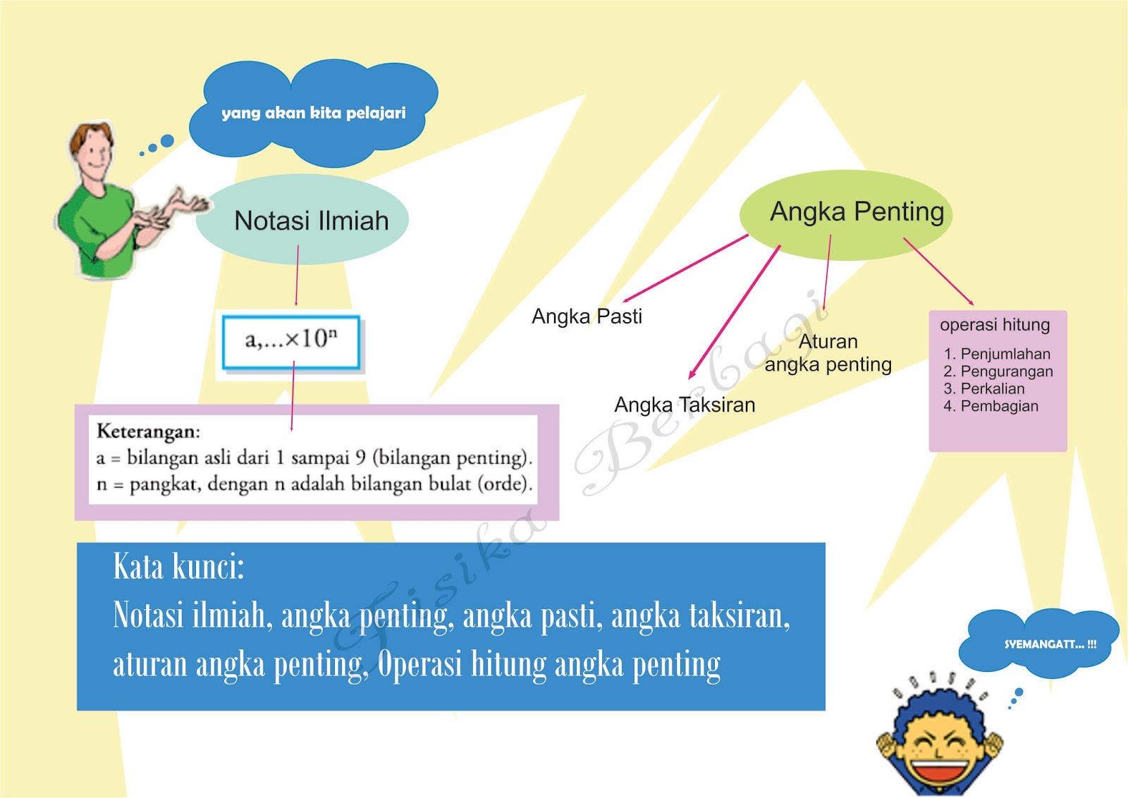NOTASI ILMIAH DAN ANGKA PENTING ~ Fisika Berbagi