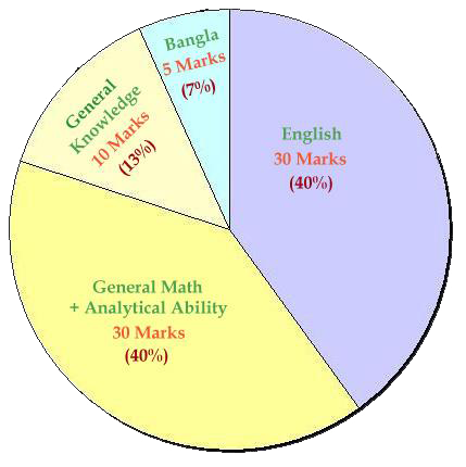 IBA - JU Admission Information: Question Pattern Of BBA admission test ...