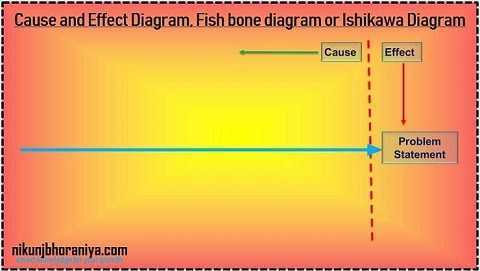 Cause and Effect Diagram in 7 QC Tools | Ishikawa Diagram | Fish bone