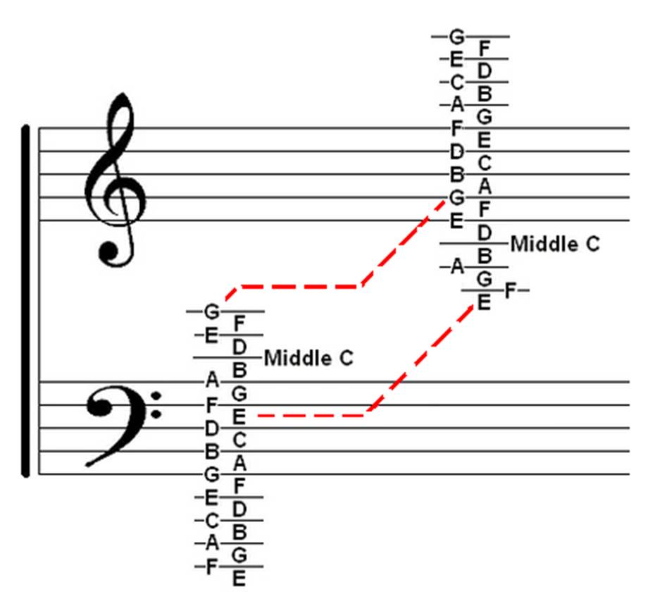 Welcome: Music Theory Chart ~ Treble & Bass Clef Ledger Notes