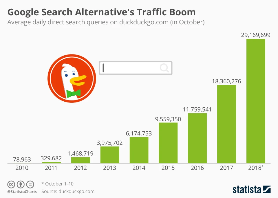 This chart shows the average daily direct search queries on Duckduckgo from 2010 to 2018.