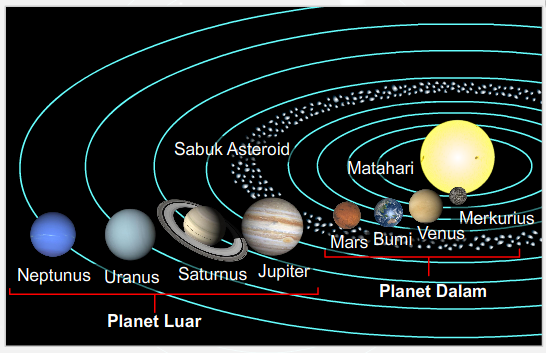 Kunci Jawaban Jelaskan Perbedaan Antara Planet Luar Dan Planet Dalam Rofa Education Centre