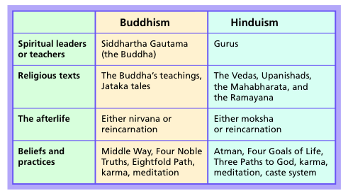 Compare And Contrast Hinduism And Buddhism Chart