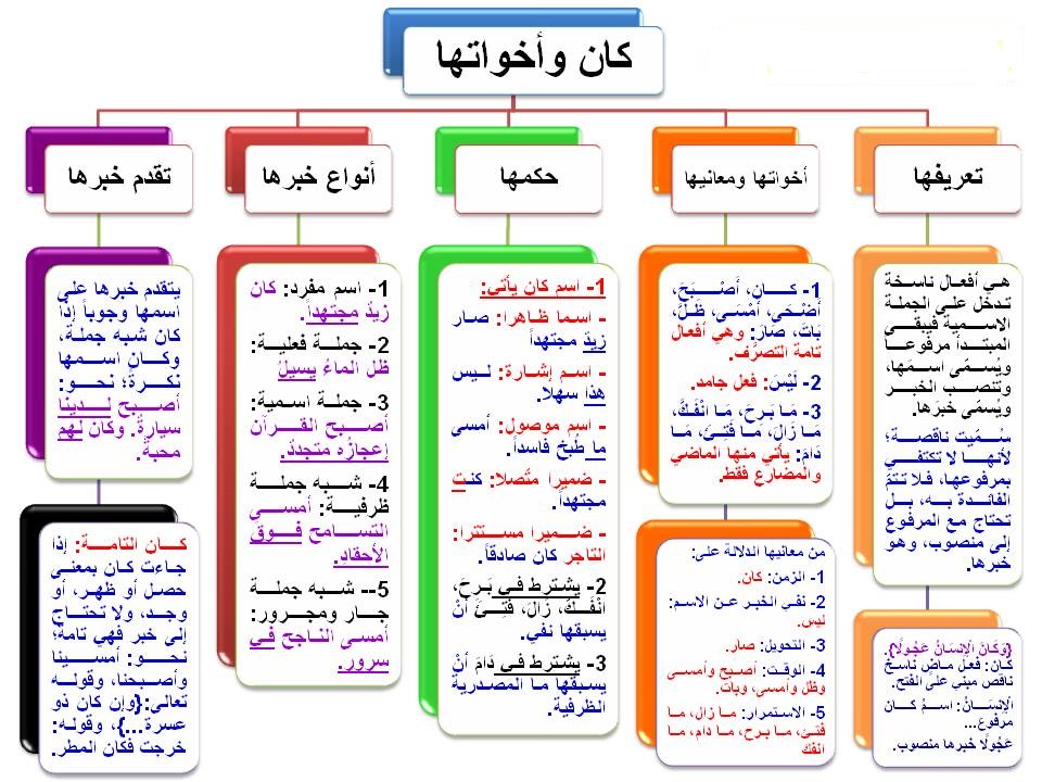 تحفة القصر في الأدب العربي تلخيص الجملة الاسمية والنواسخ التي تدخل عليها