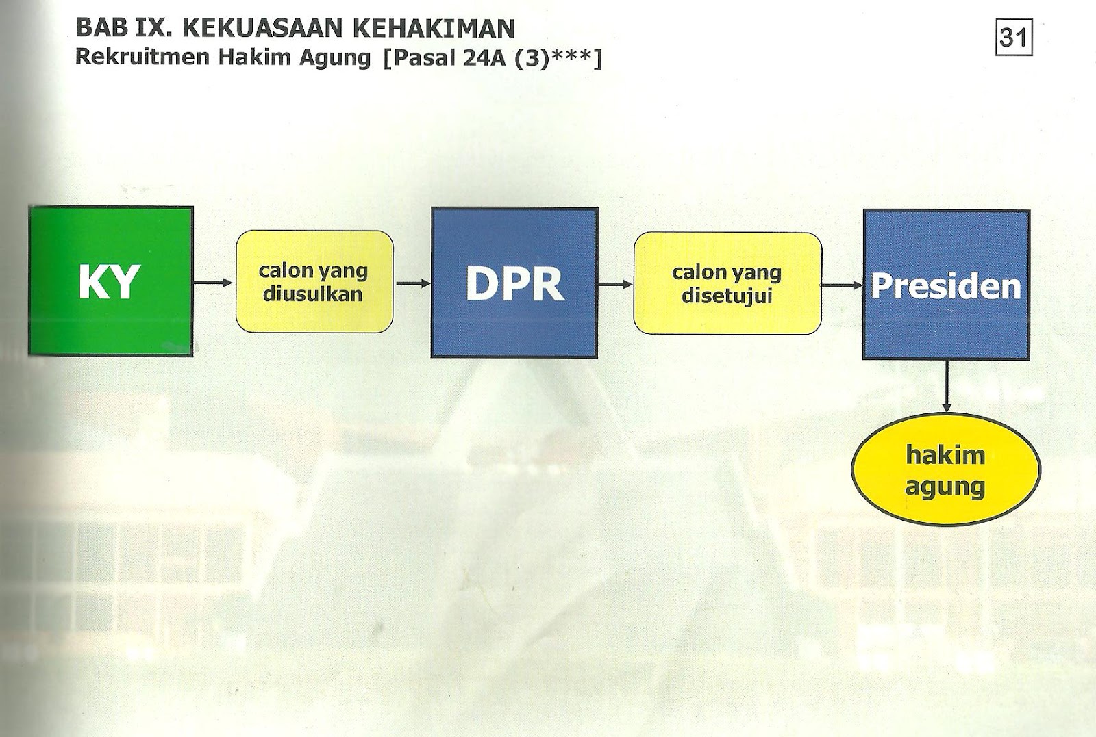 Lembaga Negara yang Memegang Kekuasaan Kehakiman