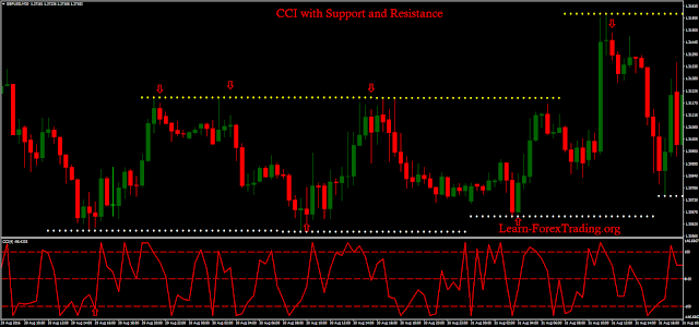 CCI with Support and Resistance Forex System