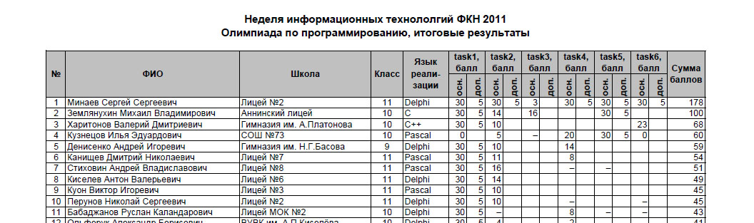 Результаты олимпиады по программированию. Олимпиада по программированию спб. Олимпиада по программированию. Результаты олимпиады по программированию. Положение по спортивному программирование.