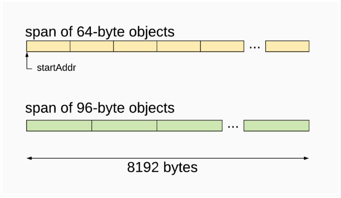 Ataraxia through Epoché: [Go] Golang's memory management - Eben Freeman
