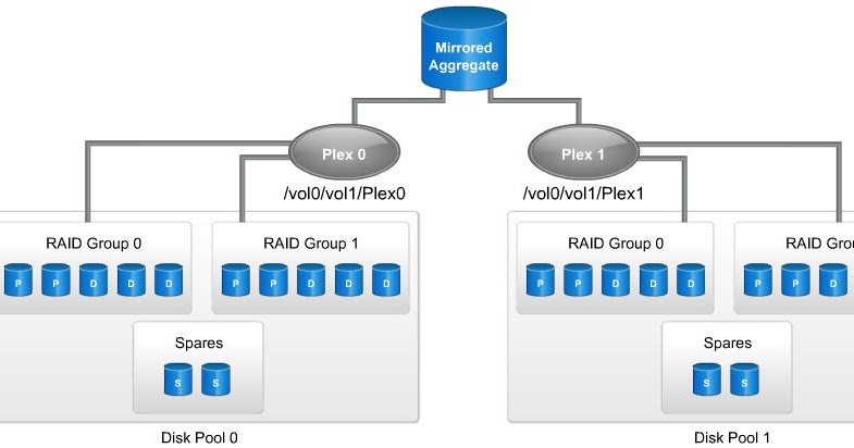 Array aggregate. Плекс структура данных. тибо агригейт. netapp с малым числом 100гб входов и выходов. raid aggregate.