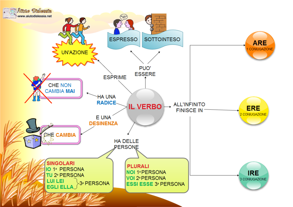 Condivido l'Italiano i verbi Condivido l'Italiano i verbi