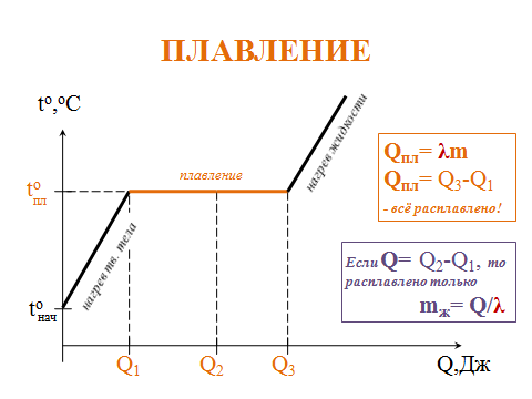 график плавления чугуна. физика 8 класс график плавления и отвердевания кристаллических. плавление и отвердевание кристаллических тел 8 класс. процесс плавления на графике. график плавления и кристаллизации воды.
