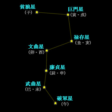 星祭り本尊の構成 星祭り本尊の構成