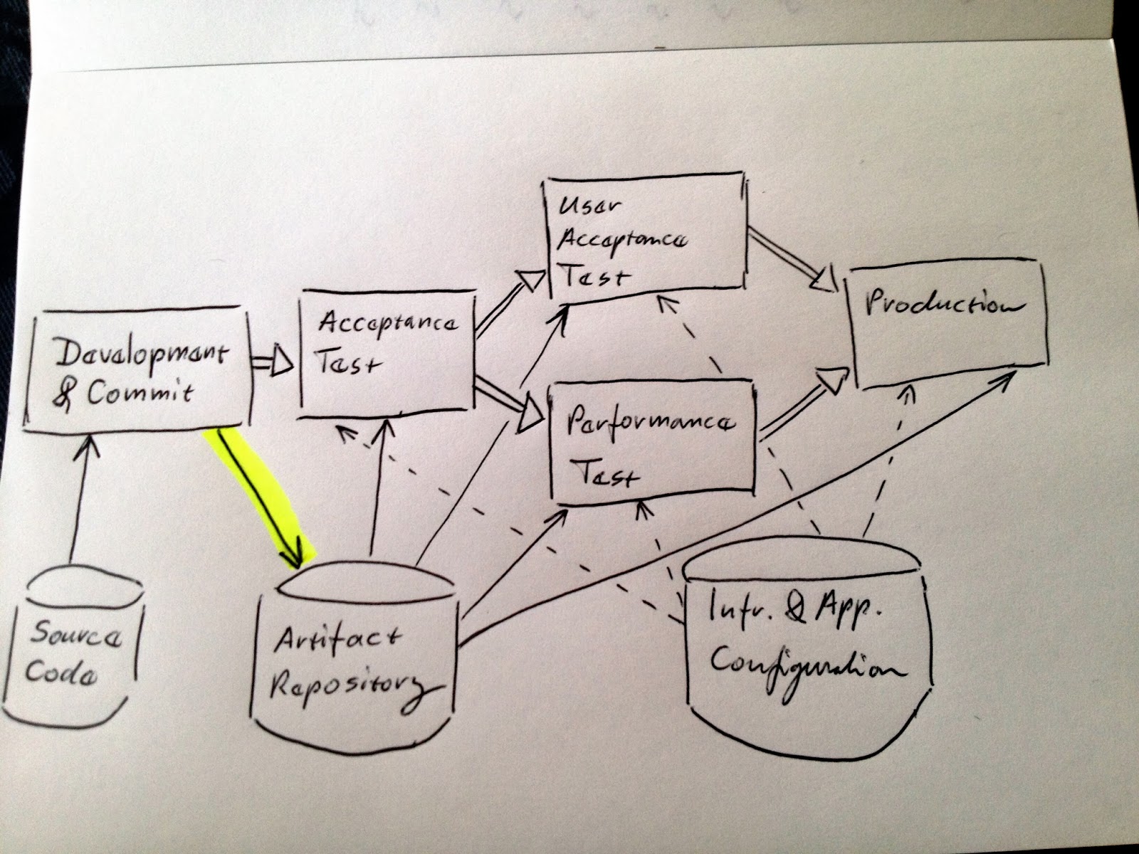 Continuous Delivery - process and requirements ~ LuboBase