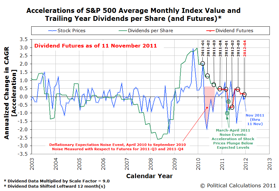 Accelerations of S&P 500 AMIV and TYDPS with Futures, as of 11 November 2011