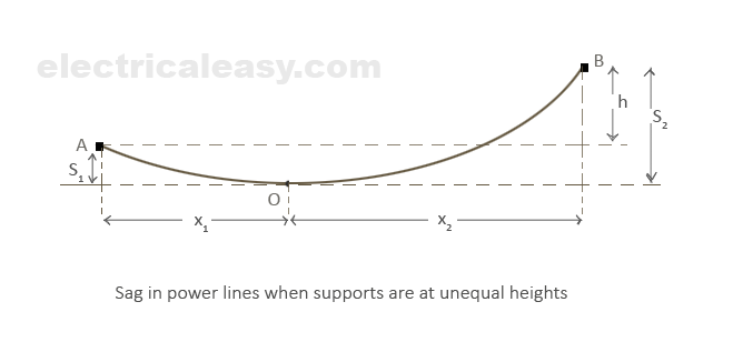 sag in power lines when supports are at unequal levels