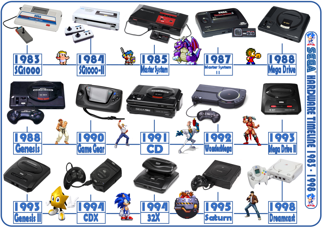 History of Sega Video Game Consoles 1983-2005 