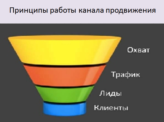 Лидогенерация. Трафик лиды. Лид это в маркетинге. Трафик лиды. Трафик лиды.