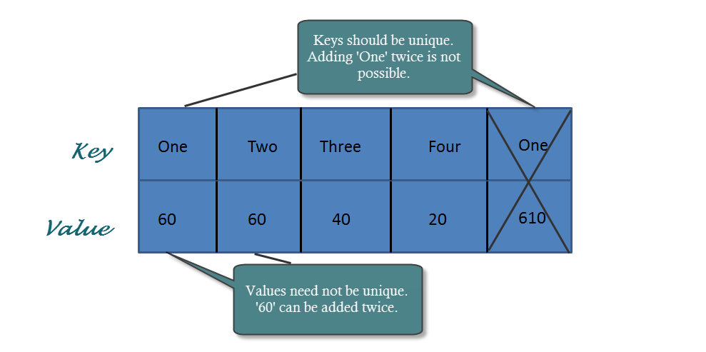 List To Map Apex Forcetree.com: Collections In Apex: List, Maps And Sets