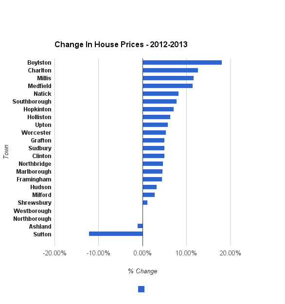 A Different way to look at Hot Real Estate Markets in Metrowest