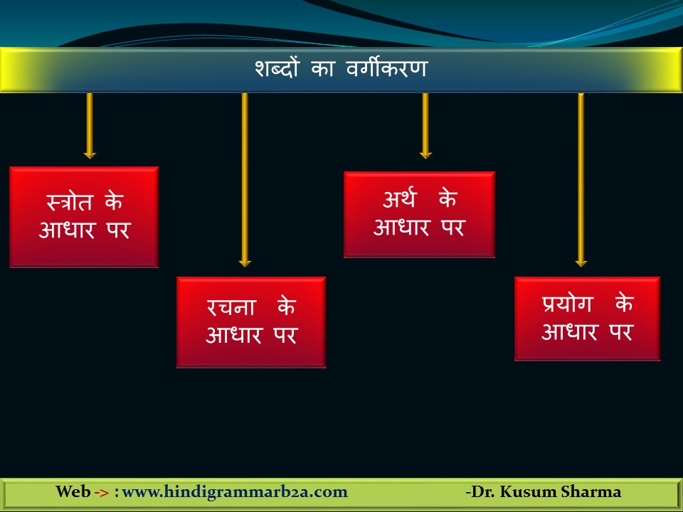 शब्द भेद (Parts of speech) Beginners 2 Advanced (B2A)