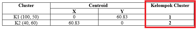 Algoritma KMeans Clustering dan Contoh Soal KETUTRARE